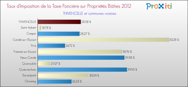 Taux d'imposition de la taxe foncière sur le bati 2012 pour THIVENCELLE et les communes proches Comparaison des taux d'imposition de la taxe foncière sur le bati 2012 pour THIVENCELLE et les communes voisines
