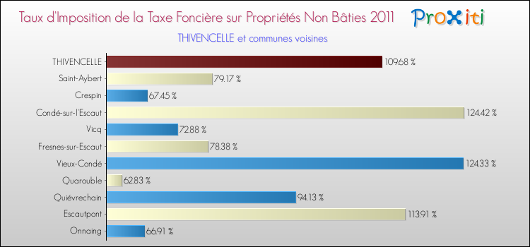 Taux d'imposition de la taxe foncière sur les immeubles et terrains non batis 2011 pour THIVENCELLE et les communes proches Comparaison des taux d'imposition de la taxe foncière sur les immeubles et terrains non batis 2011 pour THIVENCELLE et les communes voisines
