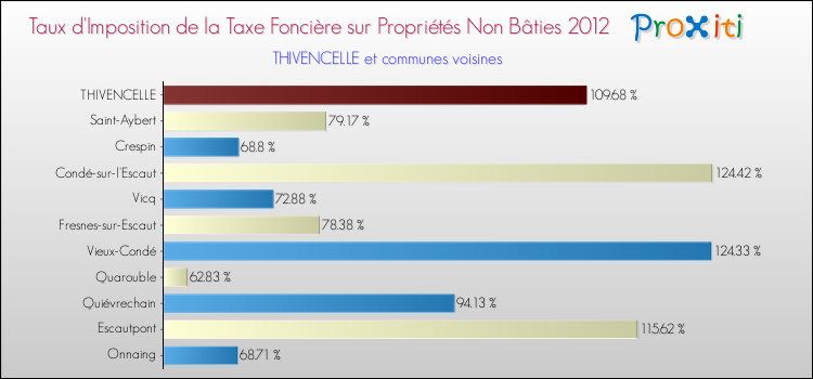 Taux d'imposition de la taxe foncière sur les immeubles et terrains non batis 2012 pour THIVENCELLE et les communes proches Comparaison des taux d'imposition de la taxe foncière sur les immeubles et terrains non batis 2012 pour THIVENCELLE et les communes voisines