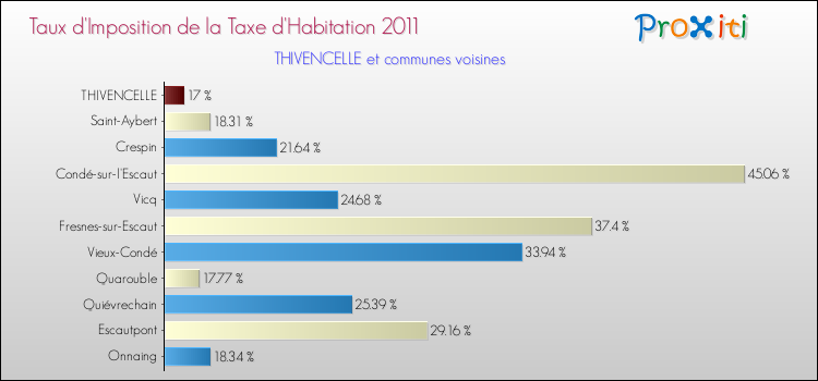 Taux d'imposition de la taxe d'habitation 2011 pour THIVENCELLE et les communes proches Comparaison des taux d'imposition de la taxe d'habitation 2011 pour THIVENCELLE et les communes voisines