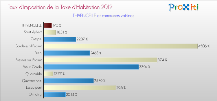 Taux d'imposition de la taxe d'habitation 2012 pour THIVENCELLE et les communes proches Comparaison des taux d'imposition de la taxe d'habitation 2012 pour THIVENCELLE et les communes voisines