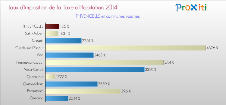 Taux d'imposition de la taxe d'habitation 2014 pour THIVENCELLE et les communes proches Comparaison des taux d'imposition de la taxe d'habitation 2014 pour THIVENCELLE et les communes voisines