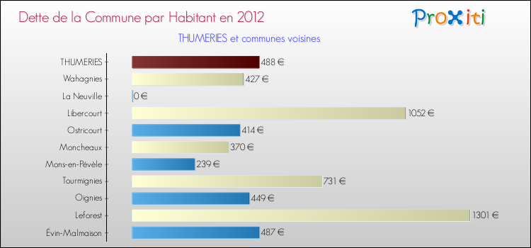 Dette par habitant de la commune en 2012 pour THUMERIES et les communes proches Comparaison de la dette par habitant de la commune en 2012 pour THUMERIES et les communes voisines