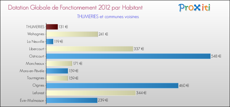 Montant des dotations globales de fonctionnement DGF par Habitant pour THUMERIES et les communes proches Comparaison des des dotations globales de fonctionnement DGF par habitant pour THUMERIES et les communes voisines