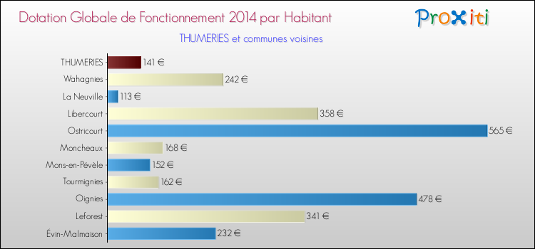 Montant des dotations globales de fonctionnement DGF par Habitant pour THUMERIES et les communes proches en 2014. Comparaison des des dotations globales de fonctionnement DGF par habitant pour THUMERIES et les communes voisines en 2014.