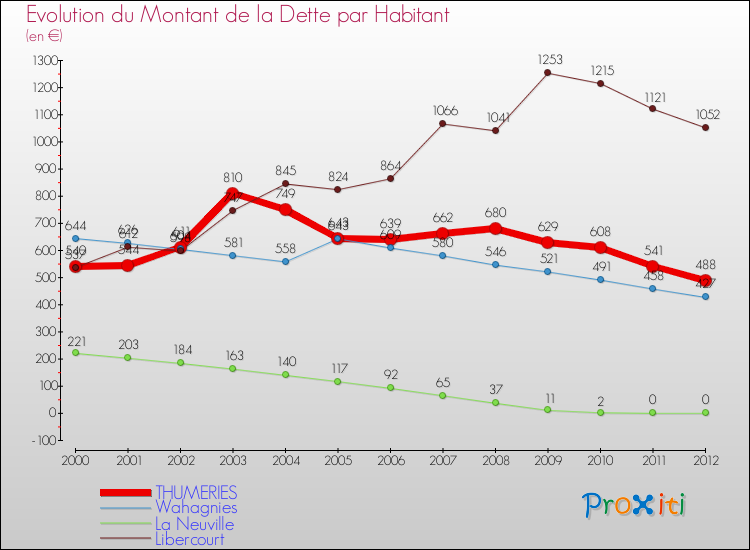 Evolution de la dette par habitant pour la commune de THUMERIES et les communes proches de 2000 à 2012 Comparaison de la dette par habitant pour THUMERIES et les communes voisines de 2000 à 2012