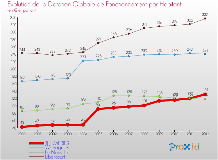 Evolution et montant de la dotation globale de fonctionnement par Habitant pour THUMERIES et les communes proches Comparaison des dotations globales de fonctionnement par habitant pour THUMERIES et les communes voisines