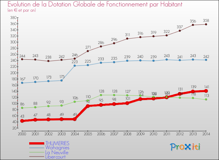 Evolution et montant de la dotation globale de fonctionnement par Habitant pour THUMERIES et les communes proches de 2000 à 2014. Comparaison des dotations globales de fonctionnement par habitant pour THUMERIES et les communes voisines de 2000 à 2014.