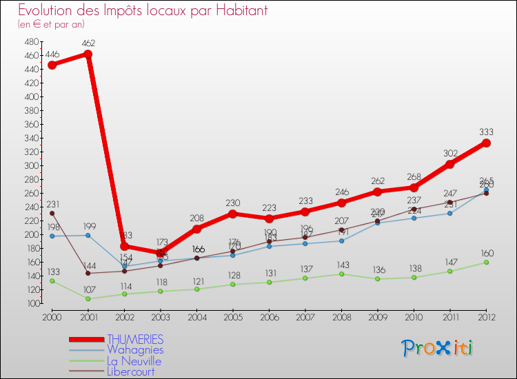 Evolution et montant des impôts locaux par Habitant pour THUMERIES et les communes proches Comparaison des impôts locaux par habitant pour THUMERIES et les communes voisines