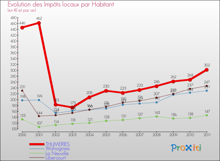 Evolution et montant des impôts locaux par Habitant pour THUMERIES et les communes proches Comparaison des impôts locaux par habitant pour THUMERIES et les communes voisines