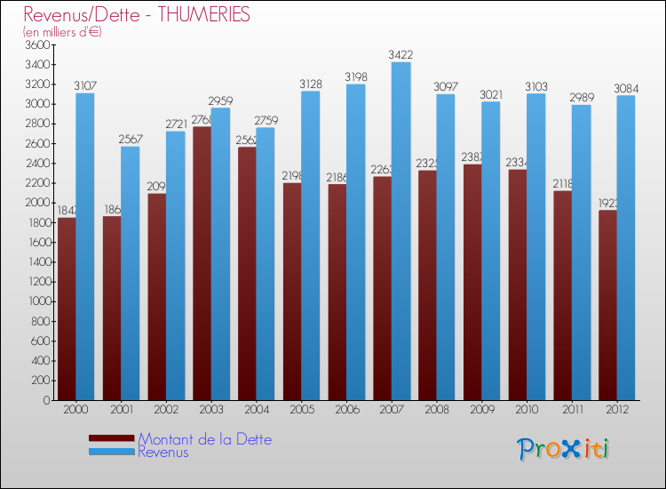 Evolution comparée de la dette et des revenus pour la commune de THUMERIES de 2000 à 2012 Comparaison de la dette et des revenus pour THUMERIES de 2000 à 2012