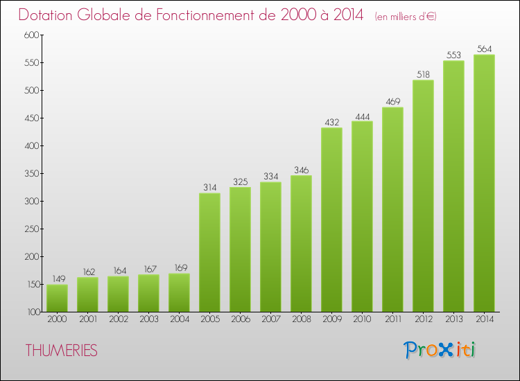 Evolution du montant de la Dotation Globale de Fonctionnement pour la commune de THUMERIES de 2000 à 2014 Evolution du montant de la Dotation Globale de Fonctionnement pour THUMERIES de 2000 à 2014