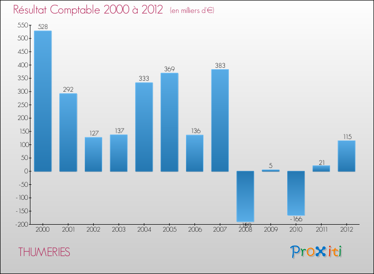Evolution du résultat comptable pour la commune de THUMERIES de 2000 à 2012 Evolution du résultat comptable pour THUMERIES de 2000 à 2012