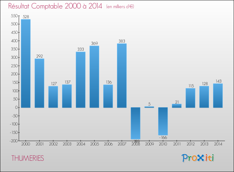 Evolution du résultat comptable pour la commune de THUMERIES de 2000 à 2014 Evolution du résultat comptable pour THUMERIES de 2000 à 2014