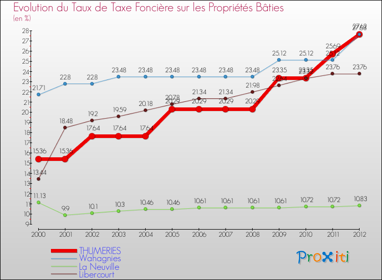 Evolution du taux de la taxe foncière sur le bati pour THUMERIES et les communes proches de 2000 à 2012 Comparaison des taux de taxe foncière sur le bati pour THUMERIES et les communes voisines de 2000 à 2012