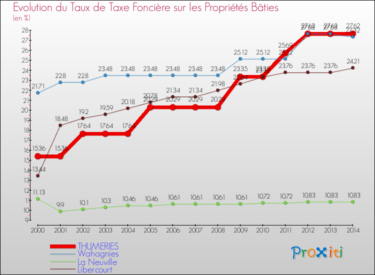 Evolution du taux de la taxe foncière sur le bati pour THUMERIES et les communes proches de 2000 à 2014 Comparaison des taux de taxe foncière sur le bati pour THUMERIES et les communes voisines de 2000 à 2014