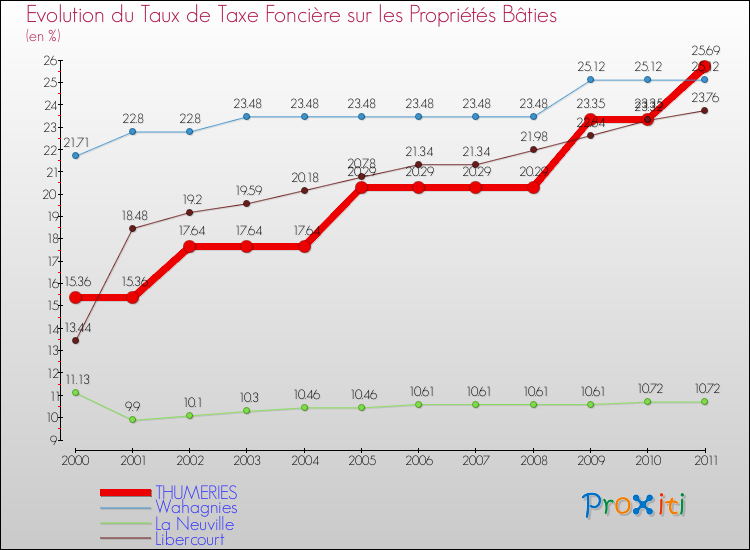 Evolution du taux de la taxe foncière sur le bati pour THUMERIES et les communes proches Comparaison des taux de taxe foncière sur le bati pour THUMERIES et les communes voisines