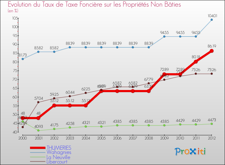 Evolution du taux de la taxe foncière sur les immeubles et terrains non batis pour THUMERIES et les communes proches de 2000 à 2012 Comparaison des taux de la taxe foncière sur les immeubles et terrains non batis pour THUMERIES et les communes voisines de 2000 à 2012