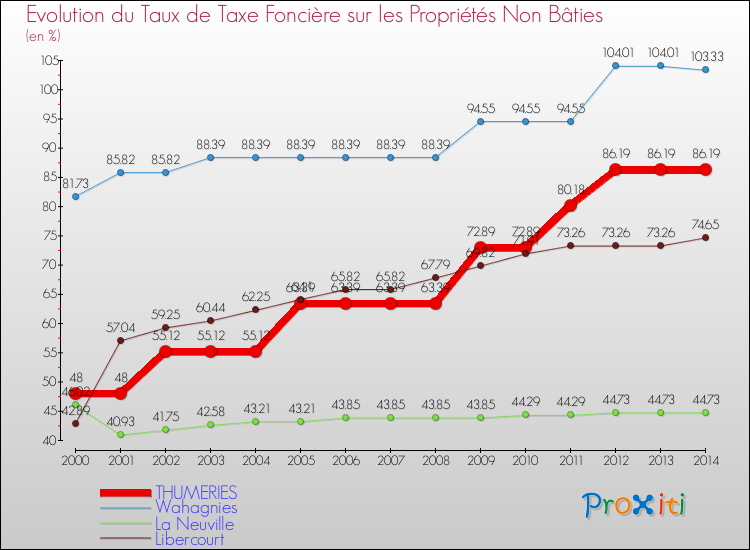 Evolution du taux de la taxe foncière sur les immeubles et terrains non batis pour THUMERIES et les communes proches de 2000 à 2014 Comparaison des taux de la taxe foncière sur les immeubles et terrains non batis pour THUMERIES et les communes voisines de 2000 à 2014