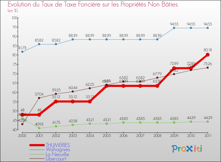 Evolution du taux de la taxe foncière sur les immeubles et terrains non batis pour THUMERIES et les communes proches Comparaison des taux de la taxe foncière sur les immeubles et terrains non batis pour THUMERIES et les communes voisines