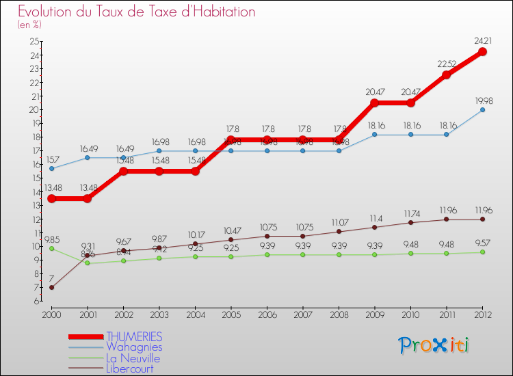 Evolution du taux de la taxe d'habitation pour THUMERIES et les communes proches Comparaison des taux de la taxe d'habitation pour THUMERIES et les communes voisines