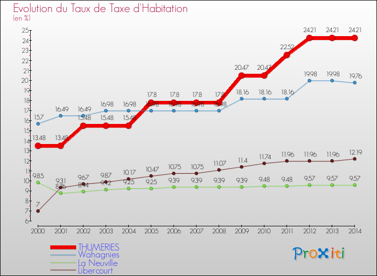 Evolution du taux de la taxe d'habitation pour THUMERIES et les communes proches de 2000 à 2014 Comparaison des taux de la taxe d'habitation pour THUMERIES et les communes voisines de 2000 à 2014