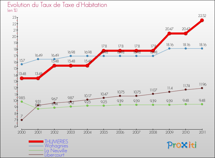 Evolution du taux de la taxe d'habitation pour THUMERIES et les communes proches Comparaison des taux de la taxe d'habitation pour THUMERIES et les communes voisines
