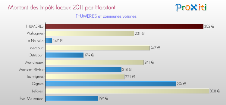 Montant des impôts locaux par Habitant pour THUMERIES et les communes proches Comparaison des impôts locaux par habitant pour THUMERIES et les communes voisines