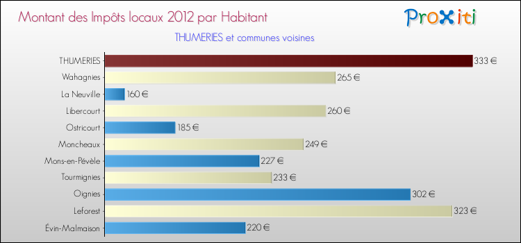 Montant des impôts locaux par Habitant pour THUMERIES et les communes proches Comparaison des impôts locaux par habitant pour THUMERIES et les communes voisines