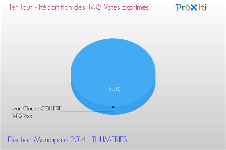 Répartition des votes exprimés au 1er Tour des Elections Municipales 2014 de la commune de THUMERIES Elections Municipales 2014 - Répartition des votes exprimés au 1er Tour pour la commune de THUMERIES