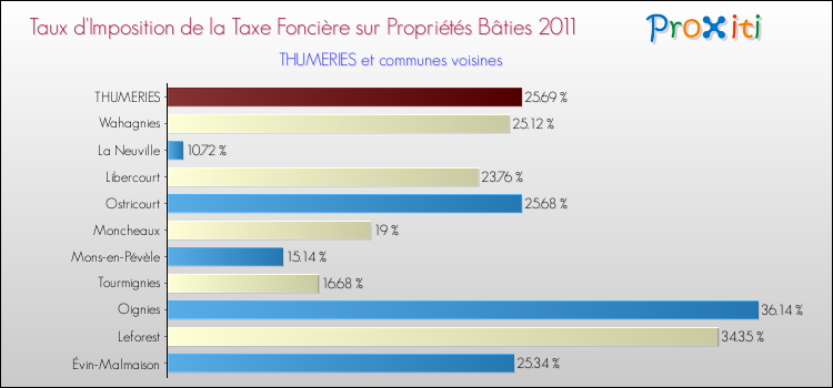 Taux d'imposition de la taxe foncière sur le bati 2011 pour THUMERIES et les communes proches Comparaison des taux d'imposition de la taxe foncière sur le bati 2011 pour THUMERIES et les communes voisines