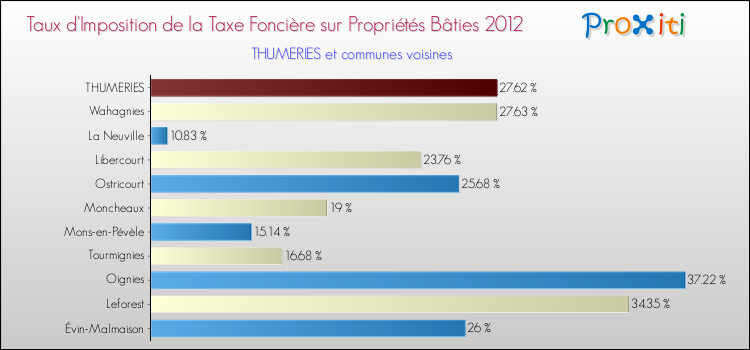 Taux d'imposition de la taxe foncière sur le bati 2012 pour THUMERIES et les communes proches Comparaison des taux d'imposition de la taxe foncière sur le bati 2012 pour THUMERIES et les communes voisines