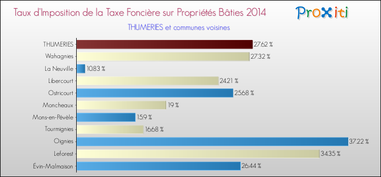 Taux d'imposition de la taxe foncière sur le bati 2014 pour THUMERIES et les communes proches Comparaison des taux d'imposition de la taxe foncière sur le bati 2014 pour THUMERIES et les communes voisines