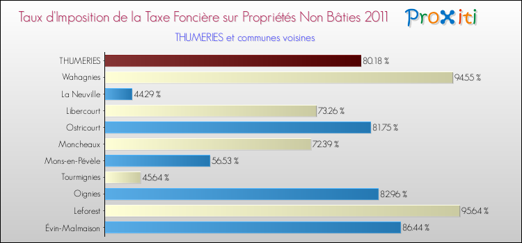 Taux d'imposition de la taxe foncière sur les immeubles et terrains non batis 2011 pour THUMERIES et les communes proches Comparaison des taux d'imposition de la taxe foncière sur les immeubles et terrains non batis 2011 pour THUMERIES et les communes voisines
