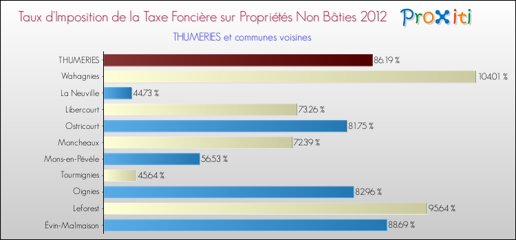 Taux d'imposition de la taxe foncière sur les immeubles et terrains non batis 2012 pour THUMERIES et les communes proches Comparaison des taux d'imposition de la taxe foncière sur les immeubles et terrains non batis 2012 pour THUMERIES et les communes voisines