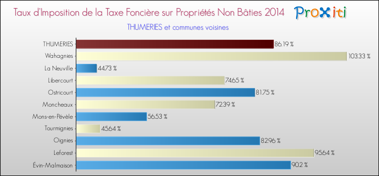 Taux d'imposition de la taxe foncière sur les immeubles et terrains non batis 2014 pour THUMERIES et les communes proches Comparaison des taux d'imposition de la taxe foncière sur les immeubles et terrains non batis 2014 pour THUMERIES et les communes voisines
