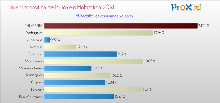 Taux d'imposition de la taxe d'habitation 2014 pour THUMERIES et les communes proches Comparaison des taux d'imposition de la taxe d'habitation 2014 pour THUMERIES et les communes voisines