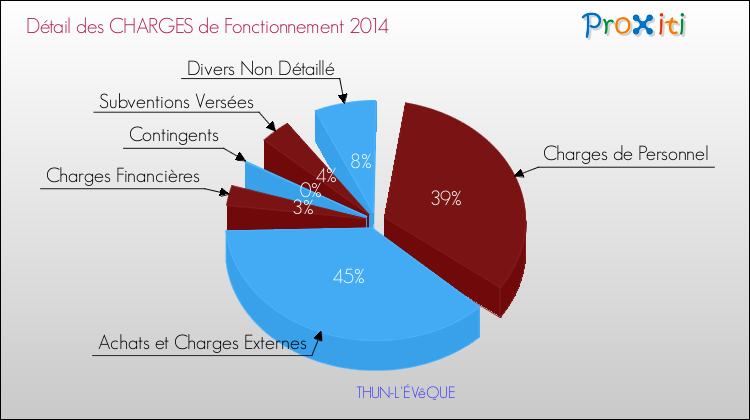 Décomposition des Charges de Fonctionnement 2014 de la commune de THUN-L'ÉVêQUE Charges de Fonctionnement 2014 pour la commune de THUN-L'ÉVêQUE