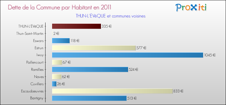 Dette par habitant de la commune en 2011 pour THUN-L'ÉVêQUE et les communes proches Comparaison de la dette par habitant de la commune en 2011 pour THUN-L'ÉVêQUE et les communes voisines