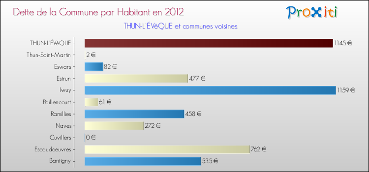 Dette par habitant de la commune en 2012 pour THUN-L'ÉVêQUE et les communes proches Comparaison de la dette par habitant de la commune en 2012 pour THUN-L'ÉVêQUE et les communes voisines