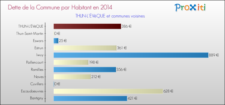 Dette par habitant de la commune en 2014 pour THUN-L'ÉVêQUE et les communes proches Comparaison de la dette par habitant de la commune en 2014 pour THUN-L'ÉVêQUE et les communes voisines