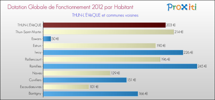 Montant des dotations globales de fonctionnement DGF par Habitant pour THUN-L'ÉVêQUE et les communes proches Comparaison des des dotations globales de fonctionnement DGF par habitant pour THUN-L'ÉVêQUE et les communes voisines