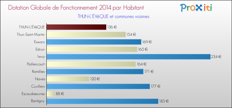 Montant des dotations globales de fonctionnement DGF par Habitant pour THUN-L'ÉVêQUE et les communes proches en 2014. Comparaison des des dotations globales de fonctionnement DGF par habitant pour THUN-L'ÉVêQUE et les communes voisines en 2014.