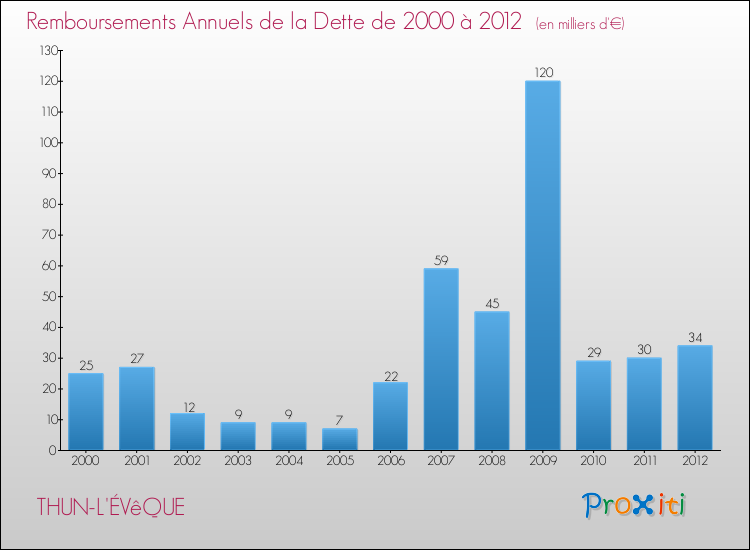 Evolution de l'annuité de la dette pour la commune de THUN-L'ÉVêQUE de 2000 à 2012 Annuités de la dette pour THUN-L'ÉVêQUE de 2000 à 2012