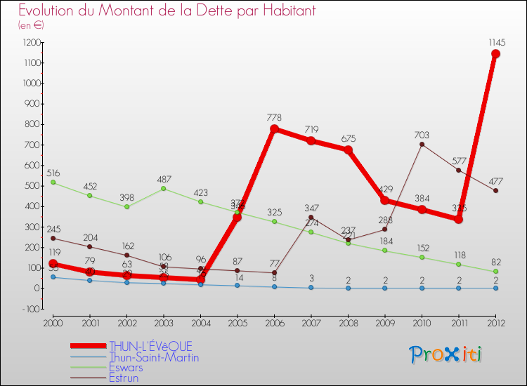 Evolution de la dette par habitant pour la commune de THUN-L'ÉVêQUE et les communes proches de 2000 à 2012 Comparaison de la dette par habitant pour THUN-L'ÉVêQUE et les communes voisines de 2000 à 2012