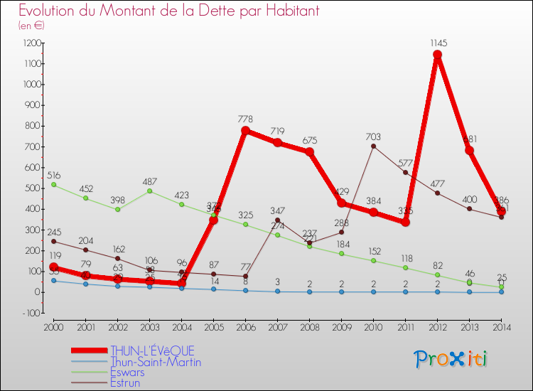Evolution de la dette par habitant pour la commune de THUN-L'ÉVêQUE et les communes proches de 2000 à 2014 Comparaison de la dette par habitant pour THUN-L'ÉVêQUE et les communes voisines de 2000 à 2014