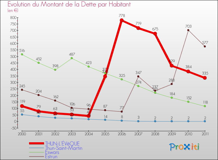 Evolution de la dette par habitant pour la commune de THUN-L'ÉVêQUE et les communes proches Comparaison de la dette par habitant pour THUN-L'ÉVêQUE et les communes voisines