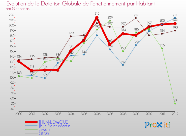 Evolution et montant de la dotation globale de fonctionnement par Habitant pour THUN-L'ÉVêQUE et les communes proches Comparaison des dotations globales de fonctionnement par habitant pour THUN-L'ÉVêQUE et les communes voisines