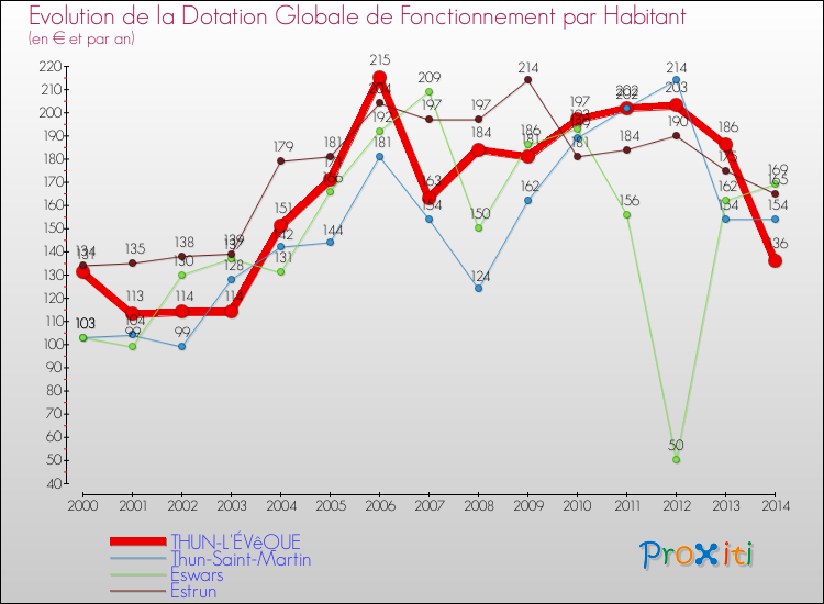 Evolution et montant de la dotation globale de fonctionnement par Habitant pour THUN-L'ÉVêQUE et les communes proches de 2000 à 2014. Comparaison des dotations globales de fonctionnement par habitant pour THUN-L'ÉVêQUE et les communes voisines de 2000 à 2014.