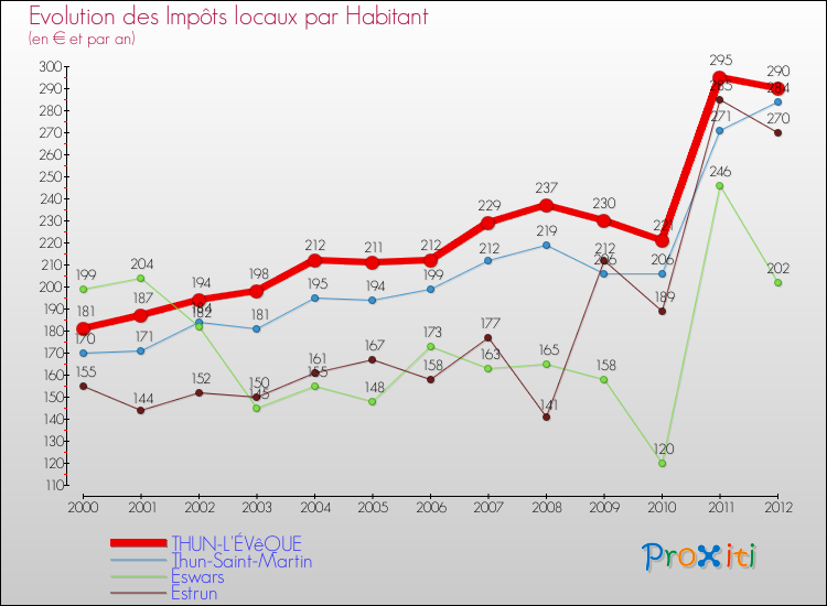 Evolution et montant des impôts locaux par Habitant pour THUN-L'ÉVêQUE et les communes proches Comparaison des impôts locaux par habitant pour THUN-L'ÉVêQUE et les communes voisines